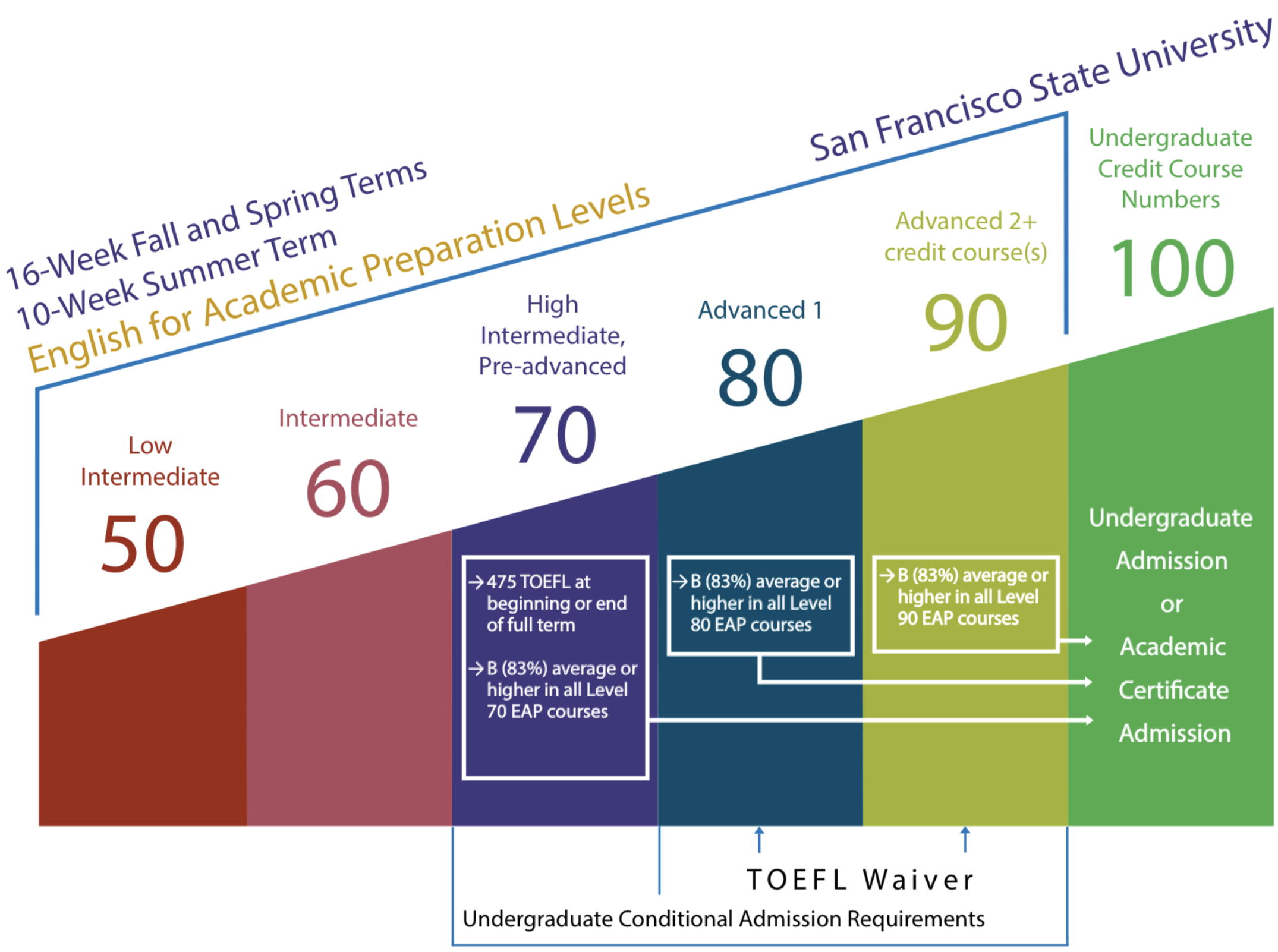 English for Academic Preparation English Levels